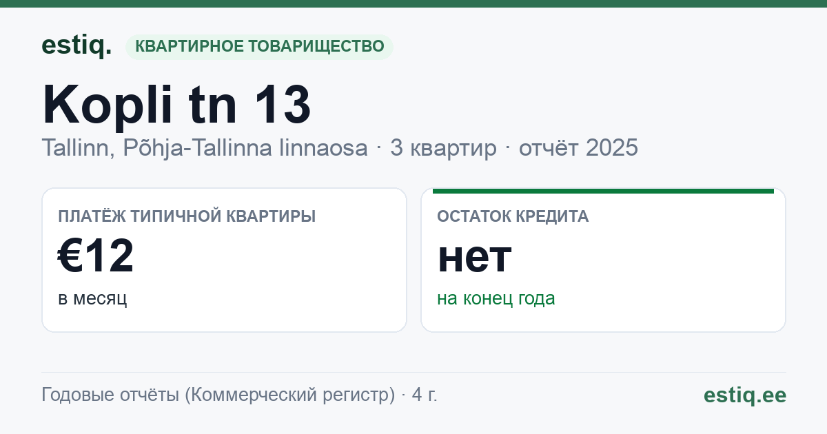 Tallinn, Kopli tn 13 korteriühistu: основные показатели 2025 — типичная квартира €12 в месяц