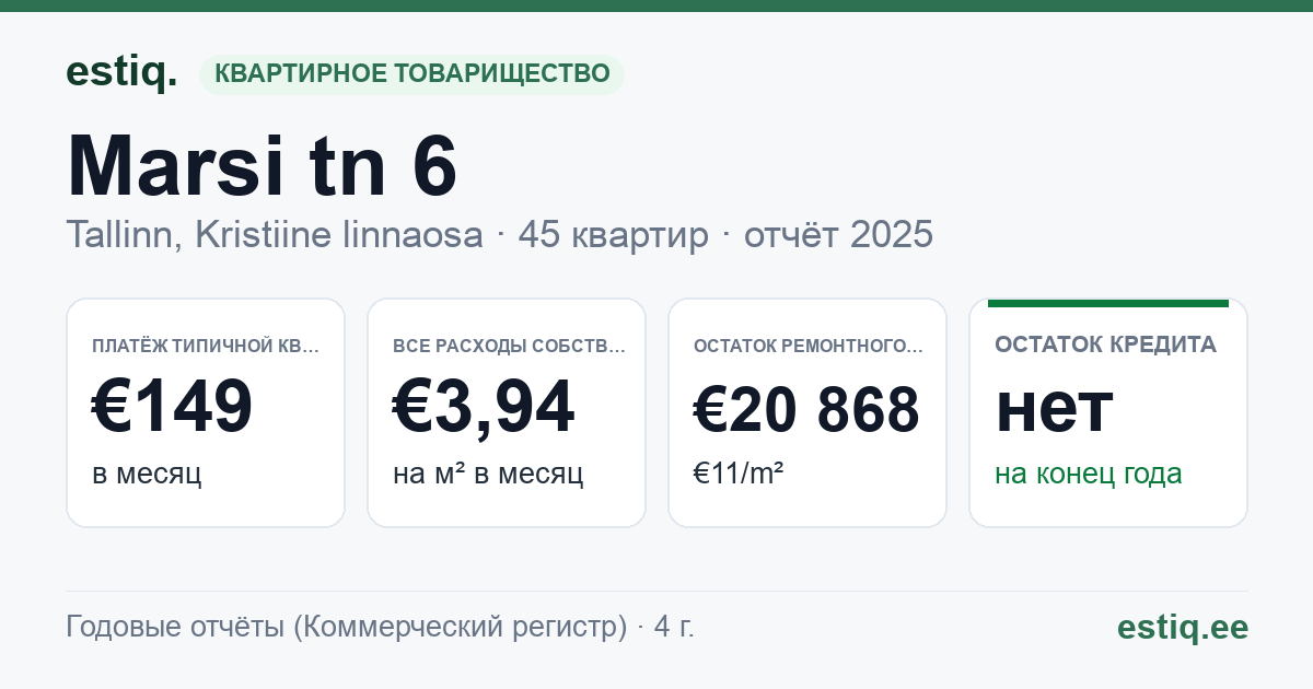 Tallinn, Marsi tn 6 korteriühistu: основные показатели 2025 — типичная квартира €149 в месяц