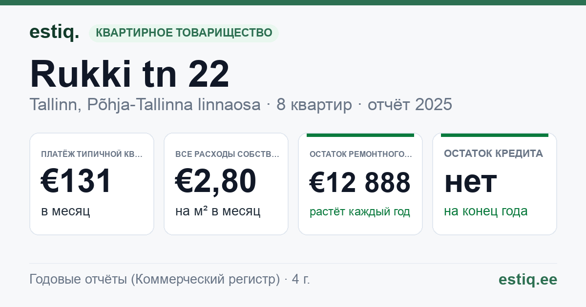 Tallinn, Rukki tn 22 korteriühistu: основные показатели 2025 — типичная квартира €131 в месяц