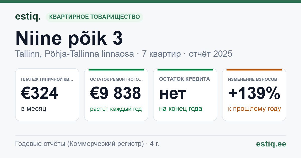 Tallinn, Niine põik 3, Niine põik 3a korteriühistu: основные показатели 2025 — типичная квартира €324 в месяц