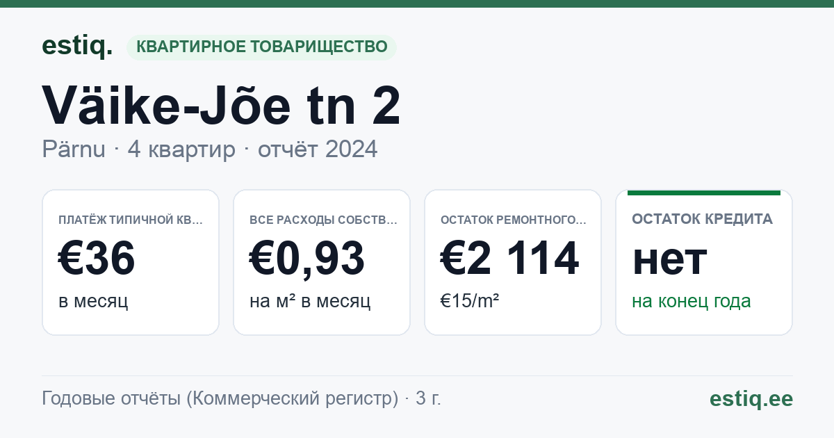 Pärnu linn, Väike-Jõe tn 2 korteriühistu: основные показатели 2024 — типичная квартира €36 в месяц