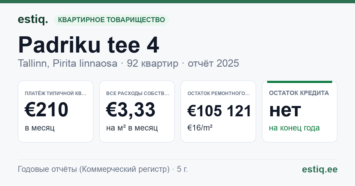 Tallinn, Padriku tee 4 korteriühistu: основные показатели 2025 — типичная квартира €210 в месяц