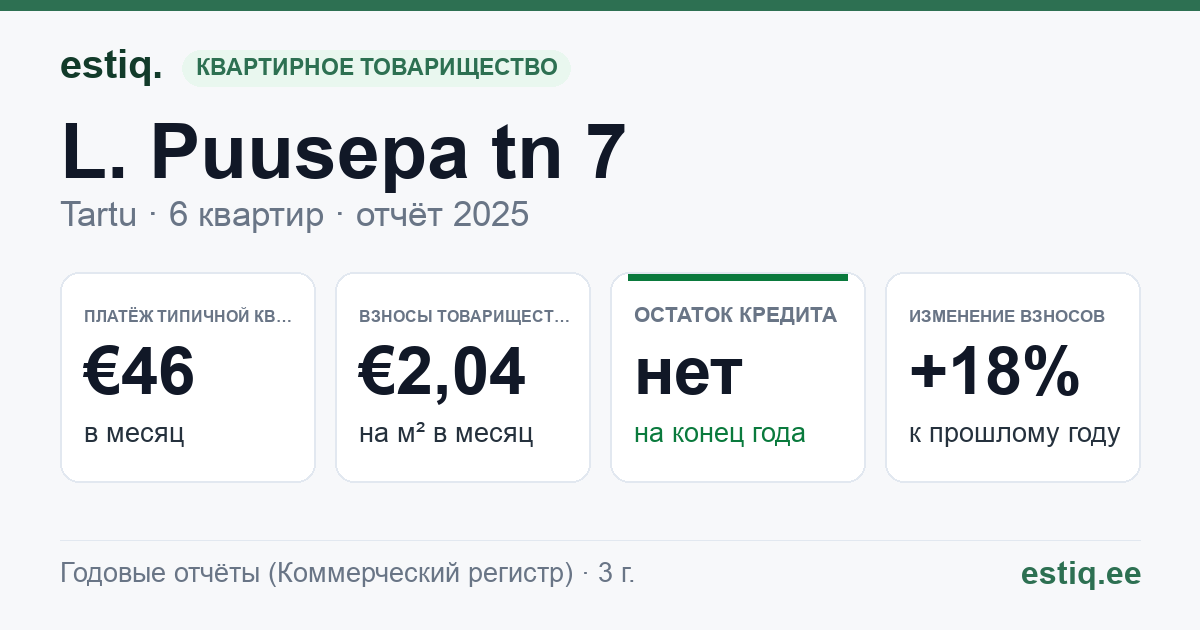 Tartu linn, L. Puusepa tn 7 korteriühistu: основные показатели 2025 — типичная квартира €46 в месяц