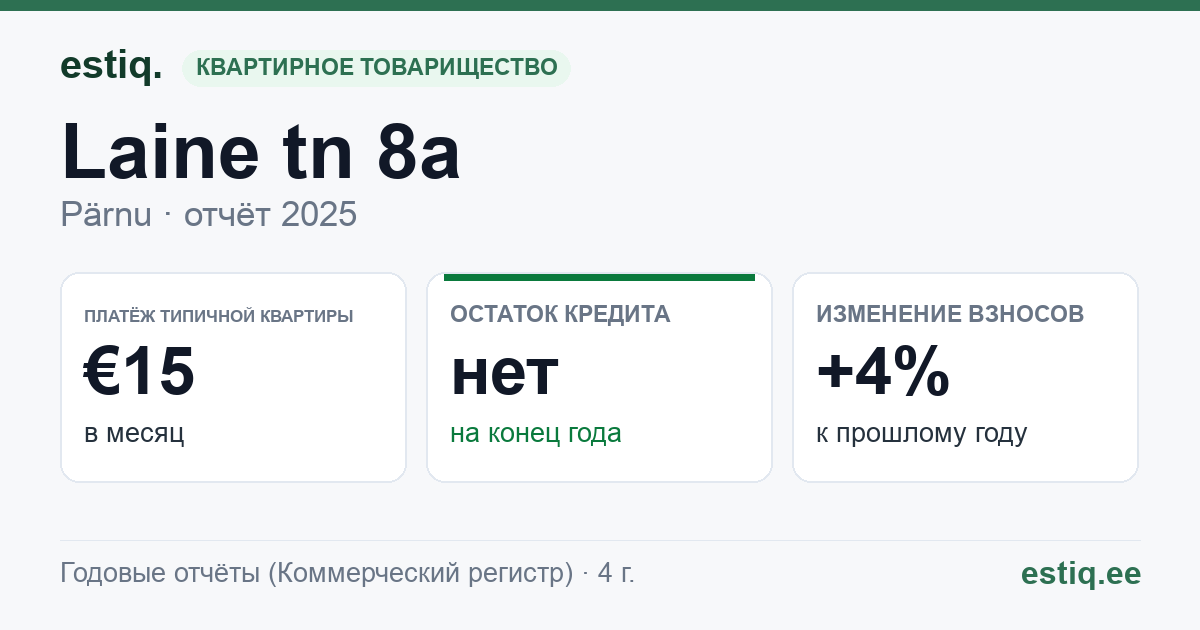 Pärnu linn, Laine tn 8a korteriühistu: основные показатели 2025 — типичная квартира €15 в месяц
