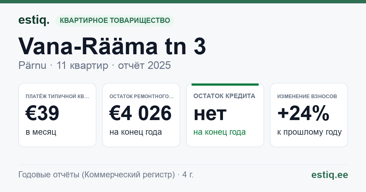 Pärnu linn, Vana-Rääma tn 3 korteriühistu: основные показатели 2025 — типичная квартира €39 в месяц
