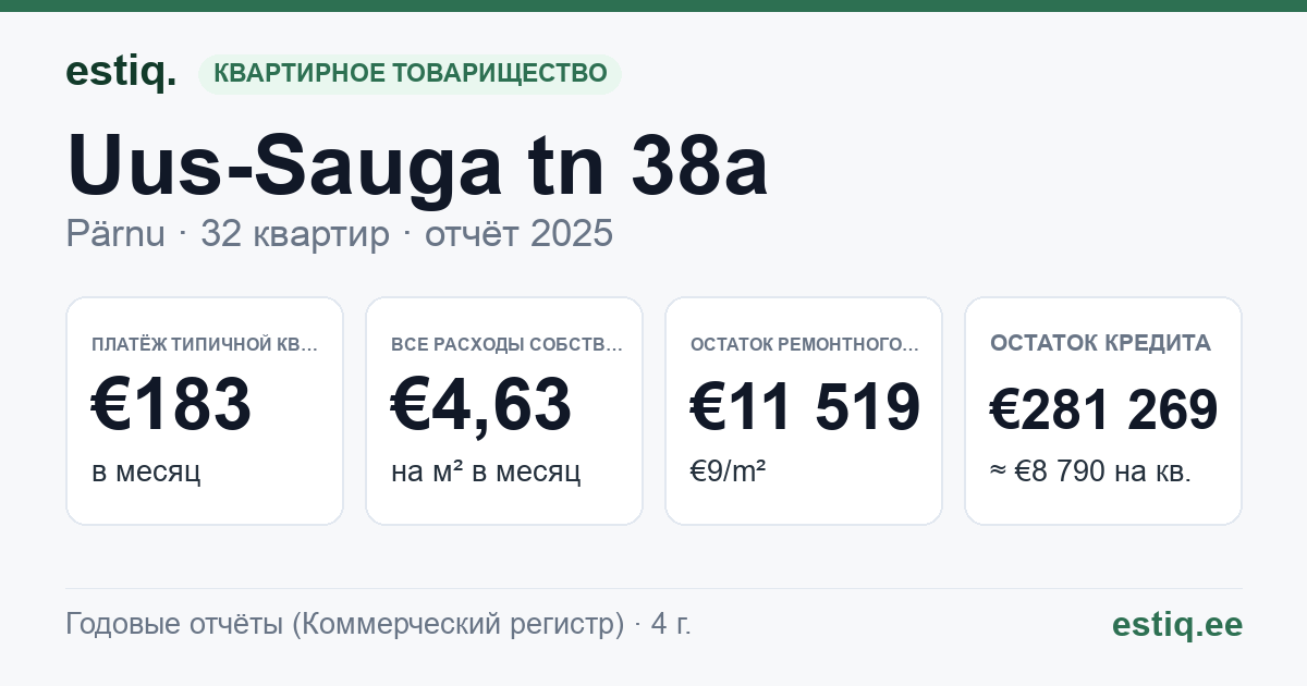 Pärnu linn, Uus-Sauga tn 38a korteriühistu: основные показатели 2025 — типичная квартира €183 в месяц