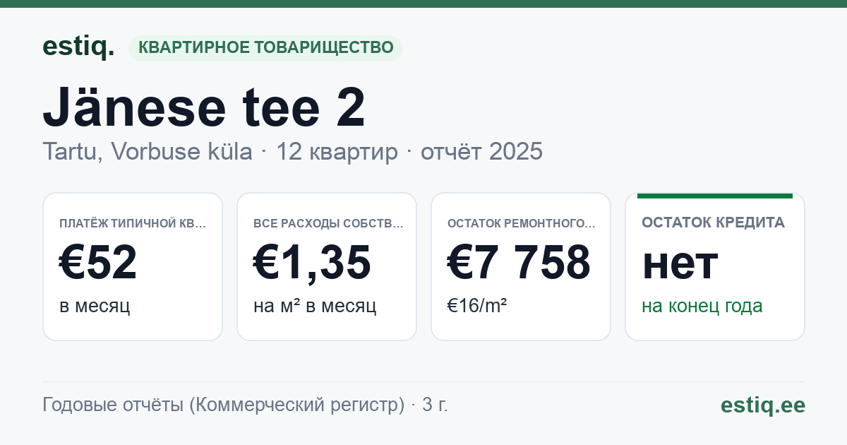 Tartu linn, Vorbuse küla, Jänese tee 2 korteriühistu: основные показатели 2025 — типичная квартира €52 в месяц