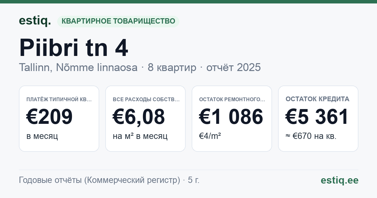 Tallinn, Piibri tn 4 korteriühistu: основные показатели 2025 — типичная квартира €209 в месяц