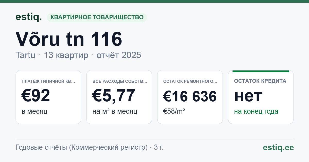 Tartu linn, Võru tn 116 korteriühistu: основные показатели 2025 — типичная квартира €92 в месяц