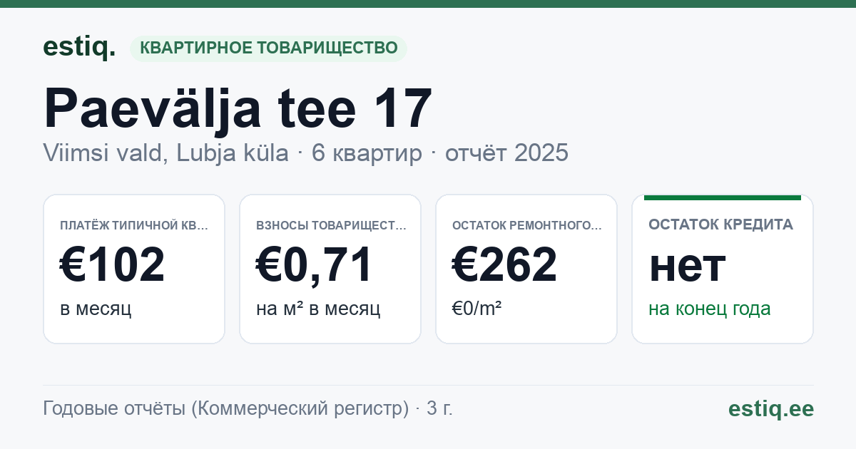 Viimsi vald, Lubja küla, Paevälja tee 17 korteriühistu: основные показатели 2025 — типичная квартира €102 в месяц