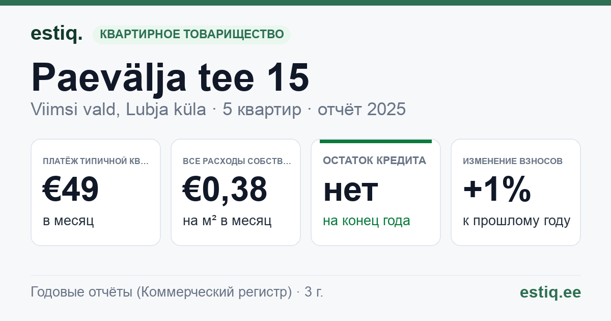 Viimsi vald, Lubja küla, Paevälja tee 15 korteriühistu: основные показатели 2025 — типичная квартира €49 в месяц