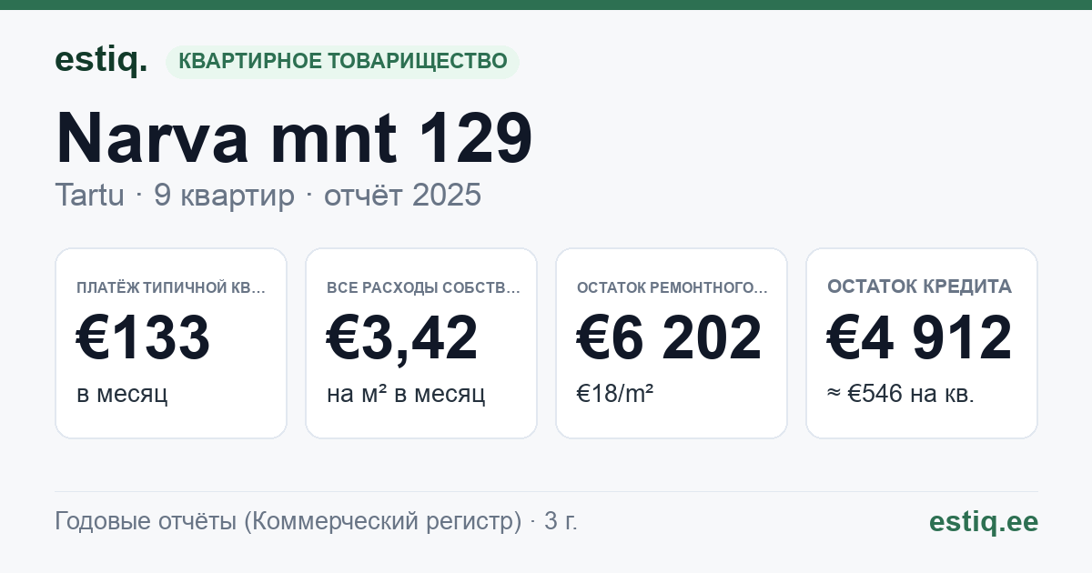 Tartu linn, Narva mnt 129 korteriühistu: основные показатели 2025 — типичная квартира €133 в месяц