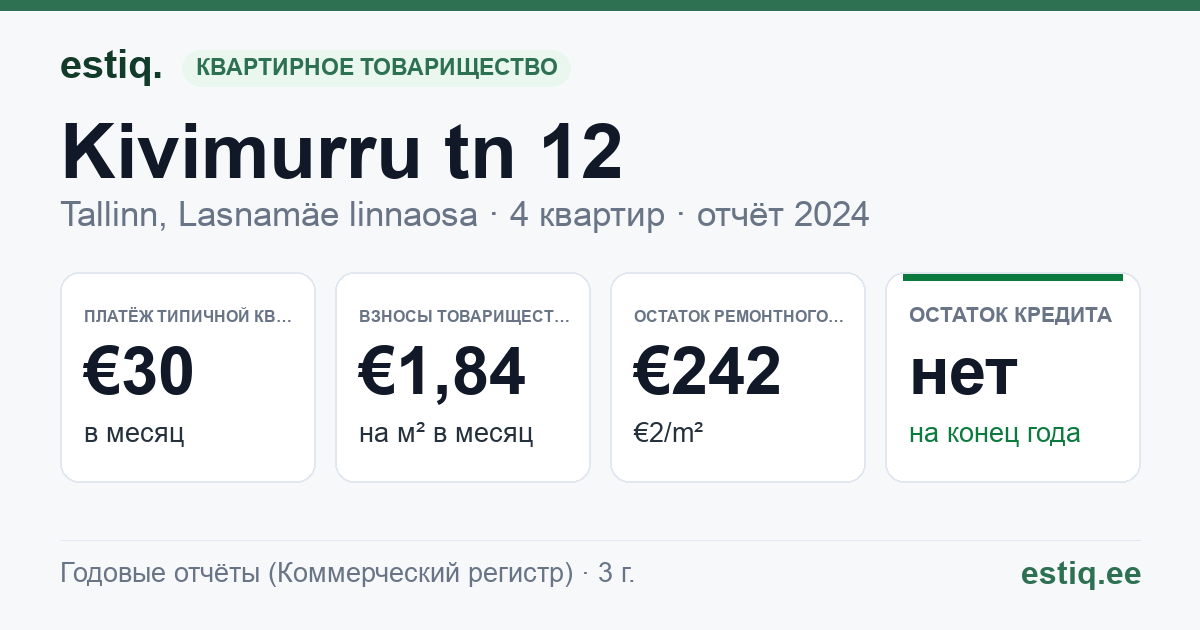 Tallinn, Kivimurru tn 12 korteriühistu: основные показатели 2024 — типичная квартира €30 в месяц