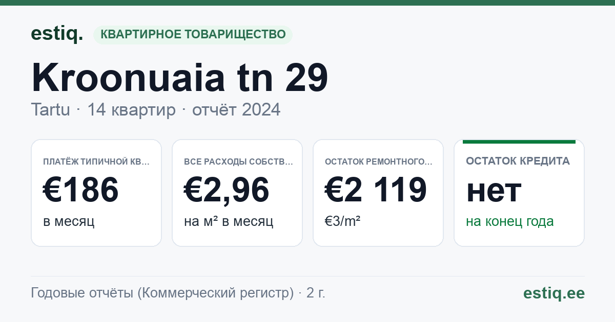 Tartu linn, Kroonuaia tn 29 // 31 korteriühistu: основные показатели 2024 — типичная квартира €186 в месяц