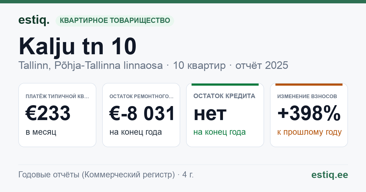 Tallinn, Kalju tn 10 // Tööstuse tn 14, Kalju tn 10a korteriühistu: основные показатели 2025 — типичная квартира €233 в месяц