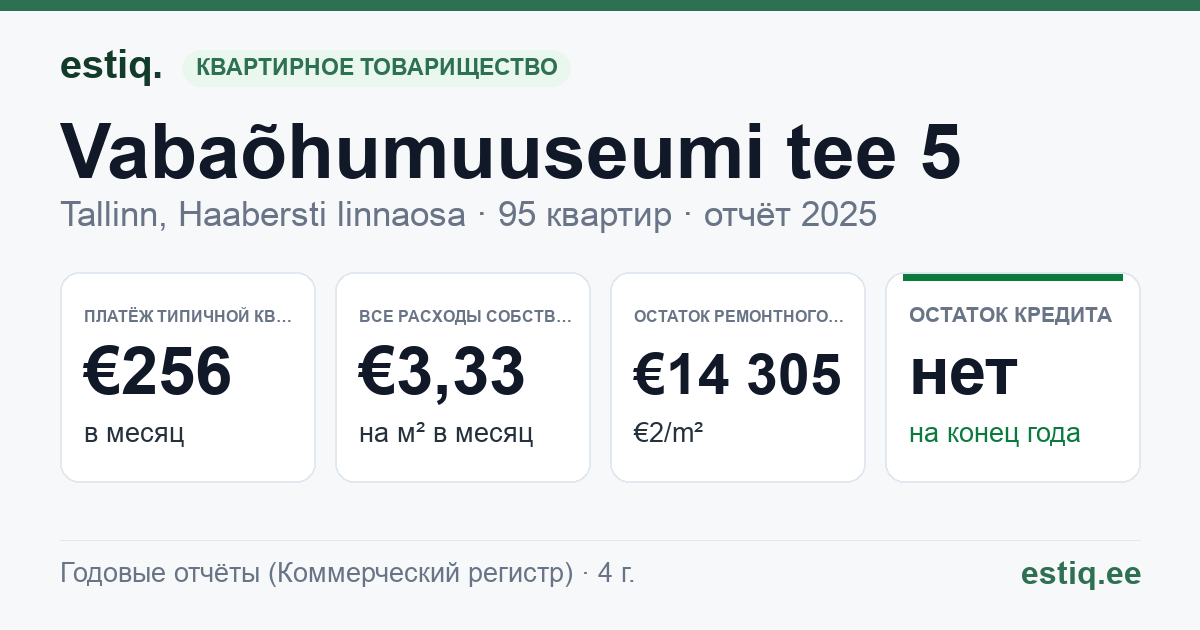 Tallinn, Vabaõhumuuseumi tee 5 korteriühistu: основные показатели 2025 — типичная квартира €256 в месяц