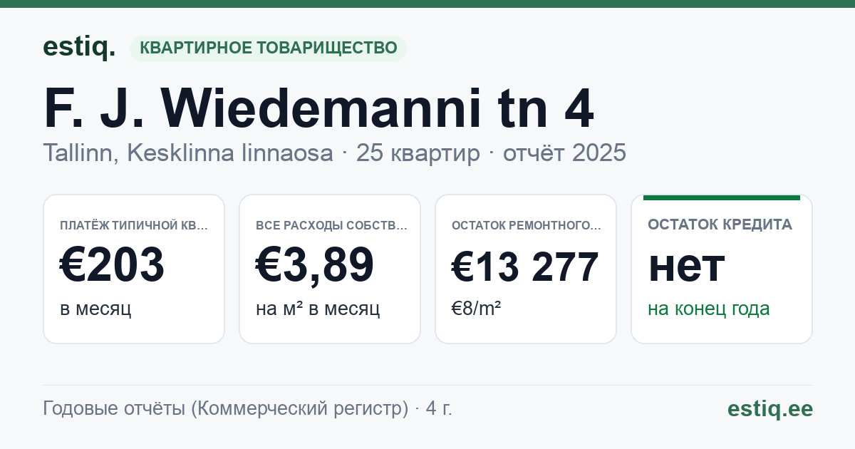 Tallinn, F. J. Wiedemanni tn 4 // Vesivärava tn 19 korteriühistu: основные показатели 2025 — типичная квартира €203 в месяц