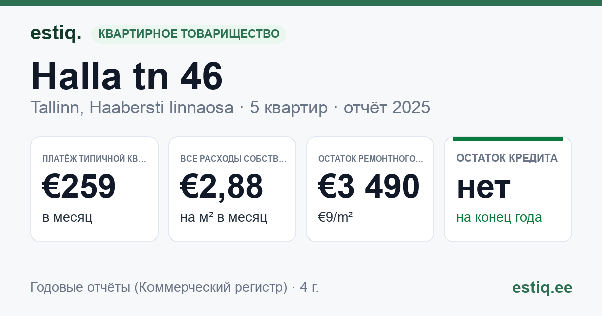 Tallinn, Halla tn 46 korteriühistu: основные показатели 2025 — типичная квартира €259 в месяц