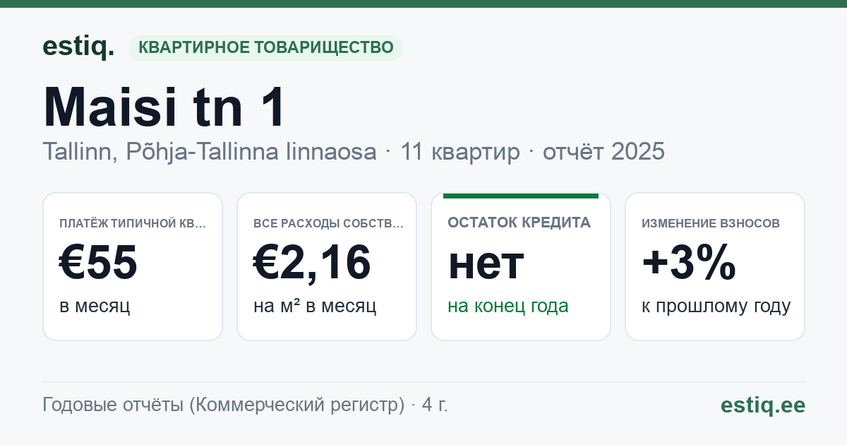 Tallinn, Maisi tn 1 korteriühistu: основные показатели 2025 — типичная квартира €55 в месяц