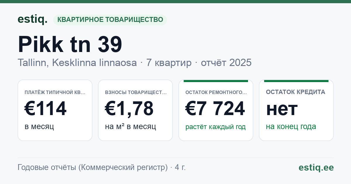 Tallinn, Pikk tn 39 korteriühistu: основные показатели 2025 — типичная квартира €114 в месяц