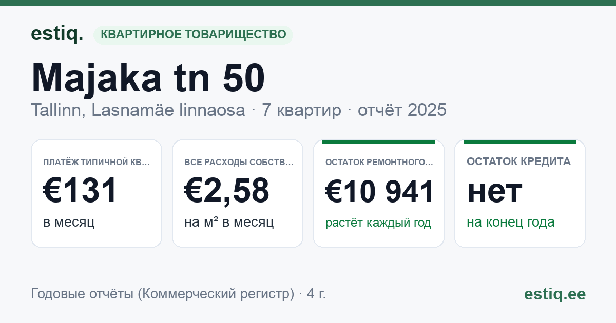 Tallinn, Majaka tn 50 korteriühistu: основные показатели 2025 — типичная квартира €131 в месяц