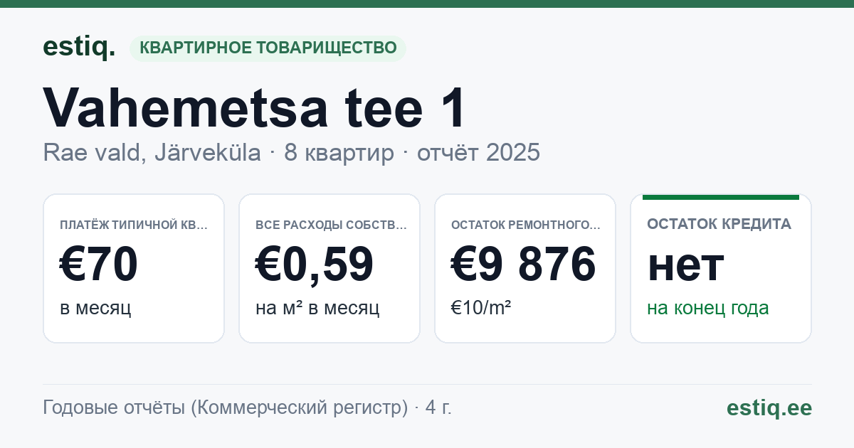Rae vald, Järveküla, Vahemetsa tee 1 korteriühistu: основные показатели 2025 — типичная квартира €70 в месяц