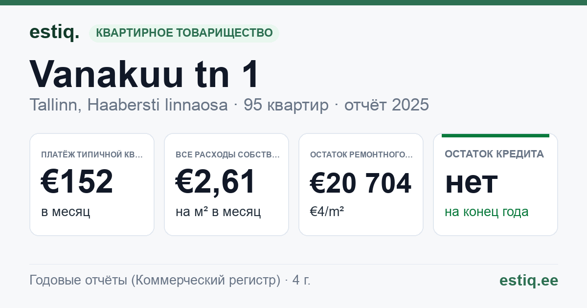 Tallinn, Vanakuu tn 1 // 3 // 5 // 7 // 9 korteriühistu: основные показатели 2025 — типичная квартира €152 в месяц