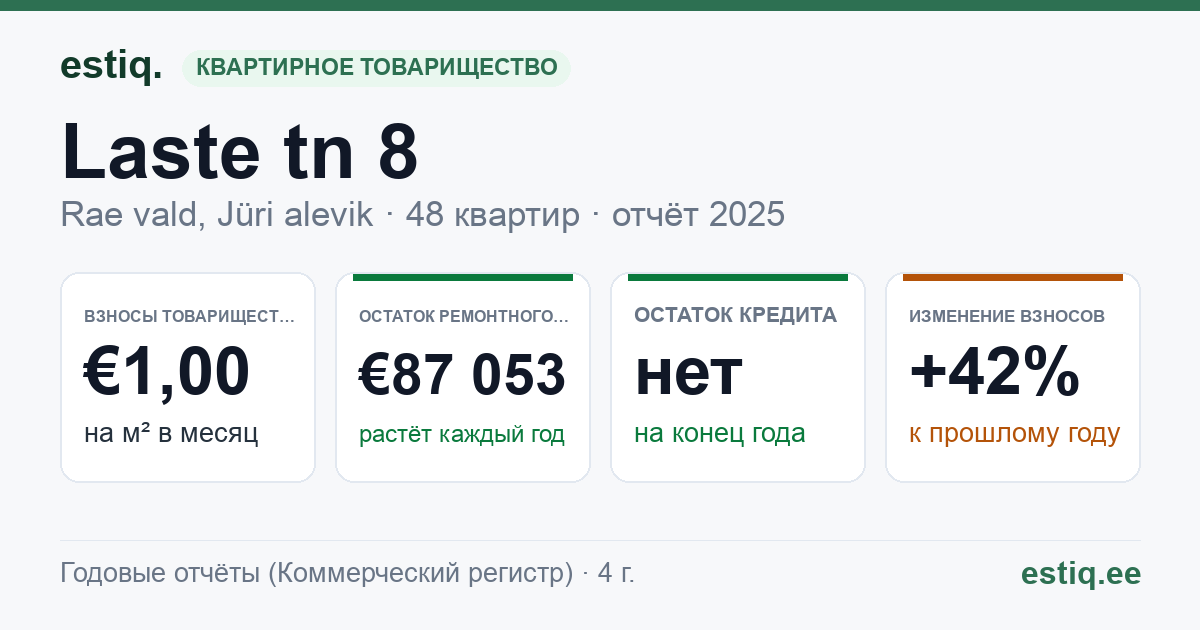 Rae vald, Jüri alevik, Laste tn 8 korteriühistu: основные показатели 2025