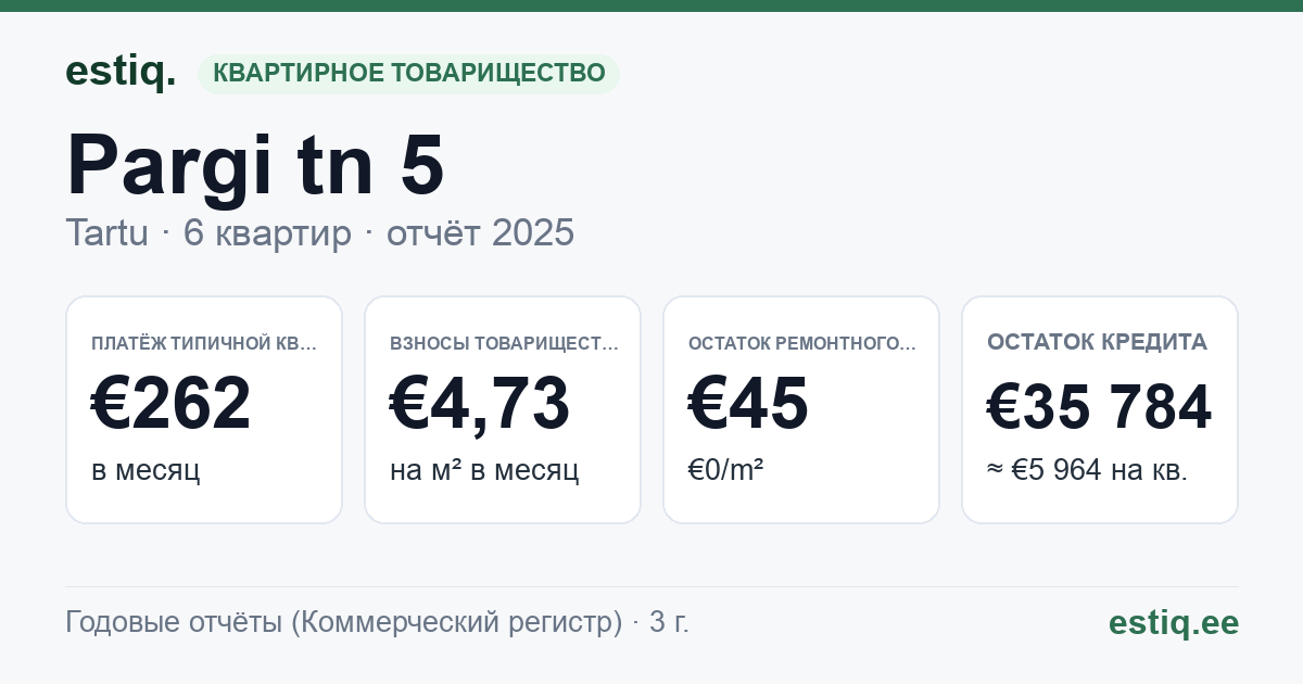 Tartu linn, Pargi tn 5 korteriühistu: основные показатели 2025 — типичная квартира €262 в месяц