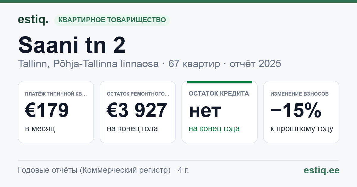 Tallinn, Saani tn 2 korteriühistu: основные показатели 2025 — типичная квартира €179 в месяц