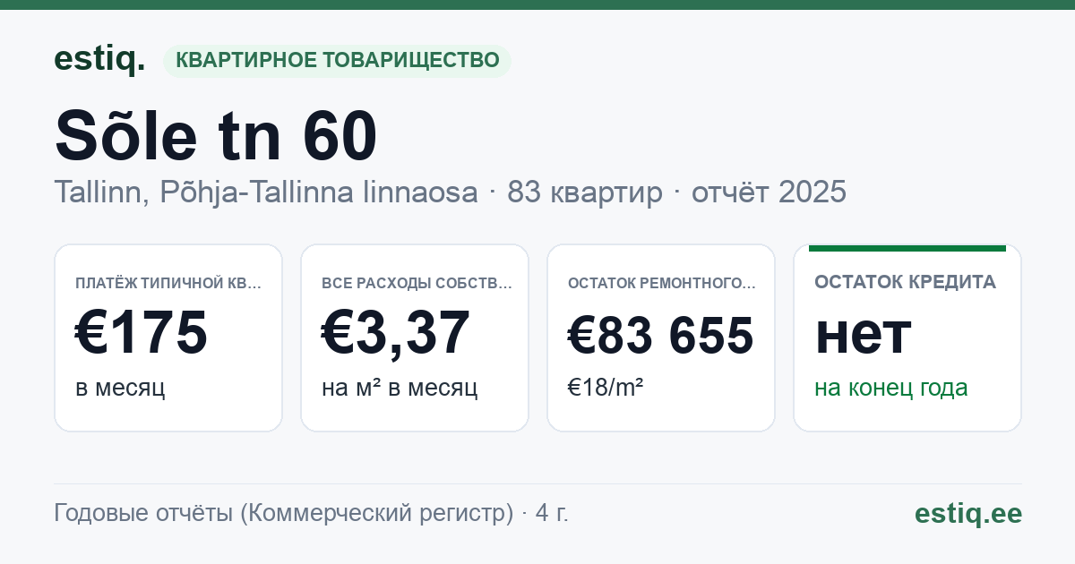 Tallinn, Sõle tn 60 korteriühistu: основные показатели 2025 — типичная квартира €175 в месяц