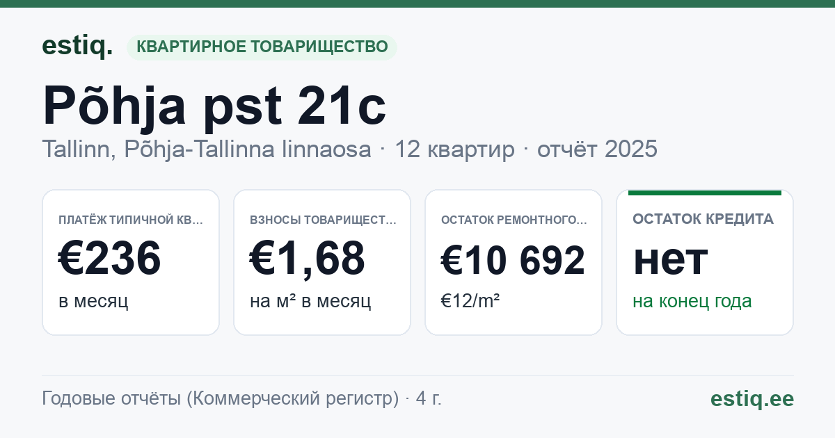 Tallinn, Põhja pst 21c korteriühistu: основные показатели 2025 — типичная квартира €236 в месяц