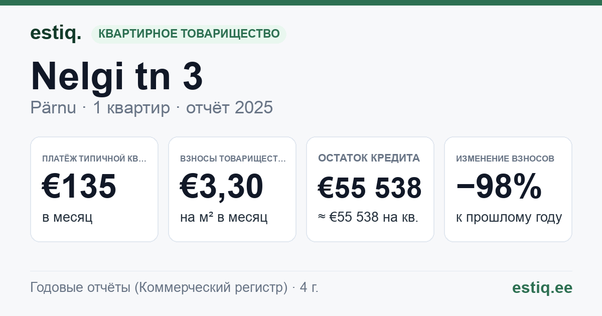 Pärnu linn, Audru alevik, Nelgi tn 3 korteriühistu: основные показатели 2025 — типичная квартира €135 в месяц