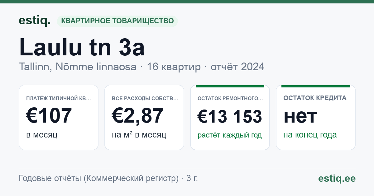 Tallinn, Laulu tn 3a korteriühistu: основные показатели 2024 — типичная квартира €107 в месяц