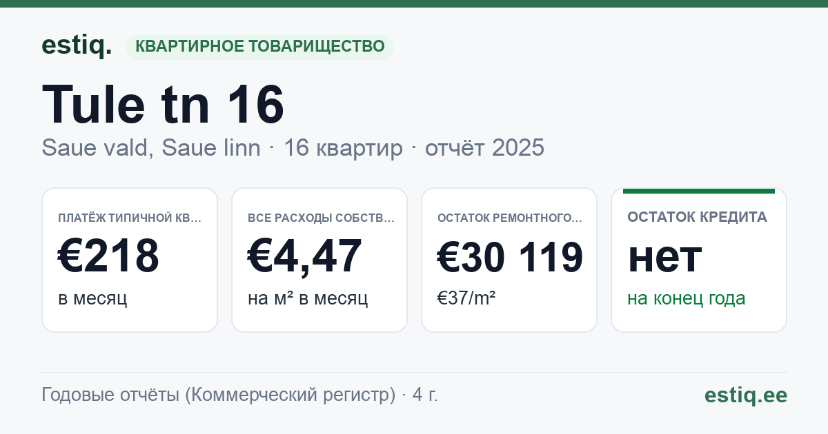 Saue vald, Saue linn, Tule tn 16 korteriühistu: основные показатели 2025 — типичная квартира €218 в месяц