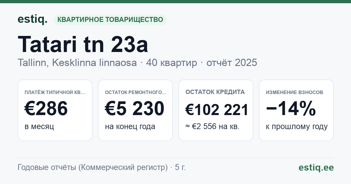 Tallinn, Tatari tn 23a, Tatari tn 25 korteriühistu: основные показатели 2025 — типичная квартира €286 в месяц
