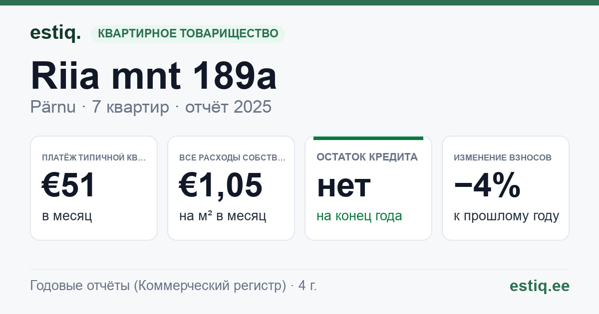 Pärnu linn, Riia mnt 189a korteriühistu: основные показатели 2025 — типичная квартира €51 в месяц