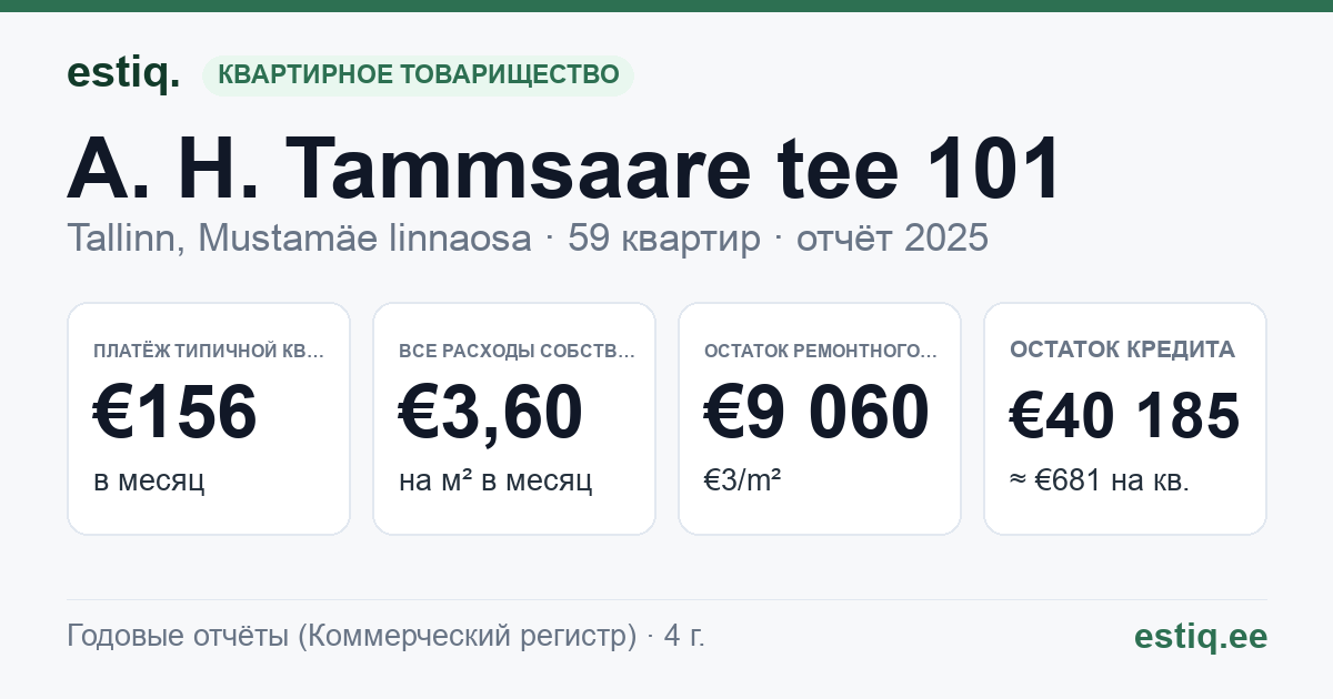 Tallinn, A. H. Tammsaare tee 101 korteriühistu: основные показатели 2025 — типичная квартира €156 в месяц