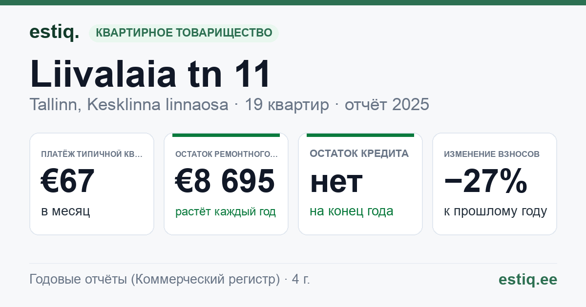 Tallinn, Liivalaia tn 11 korteriühistu: основные показатели 2025 — типичная квартира €67 в месяц