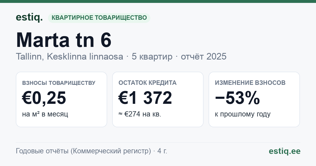 Tallinn, Marta tn 6 korteriühistu: основные показатели 2025