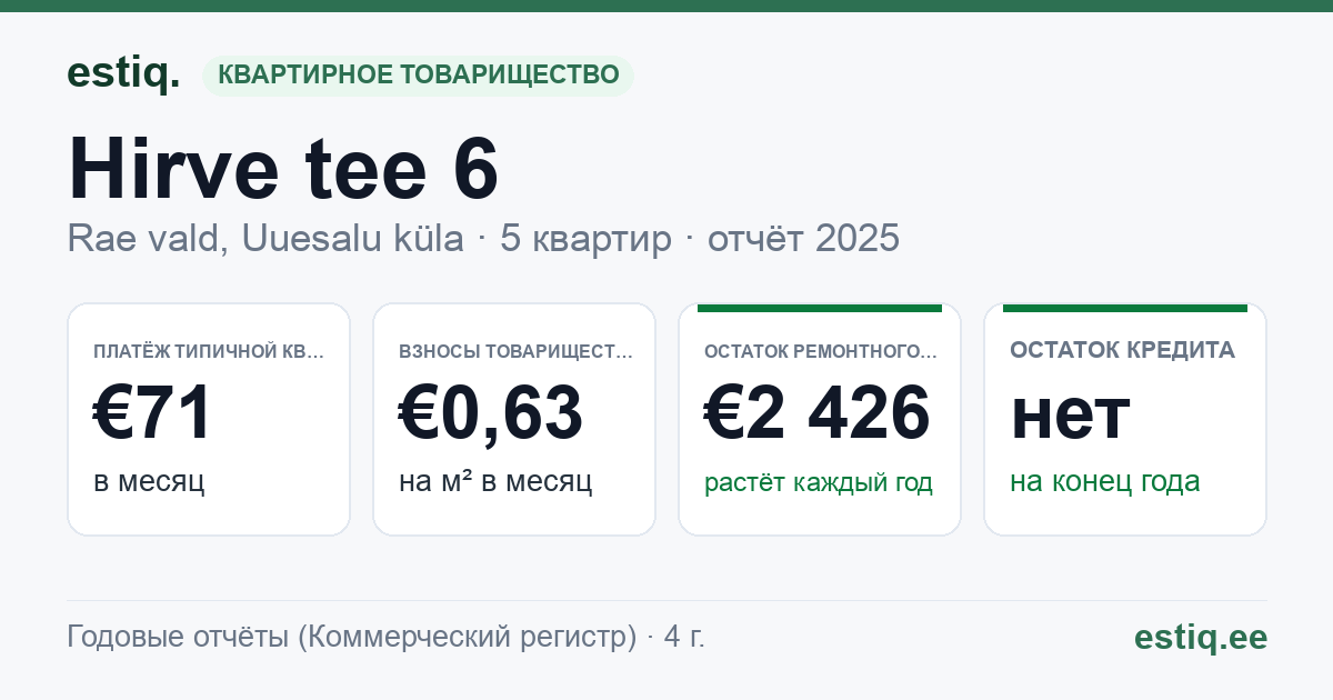 Rae vald, Uuesalu küla, Hirve tee 6 korteriühistu: основные показатели 2025 — типичная квартира €71 в месяц