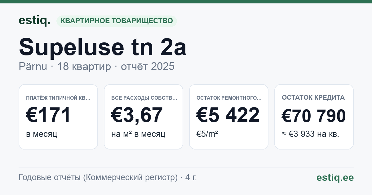Pärnu linn, Supeluse tn 2a korteriühistu: основные показатели 2025 — типичная квартира €171 в месяц