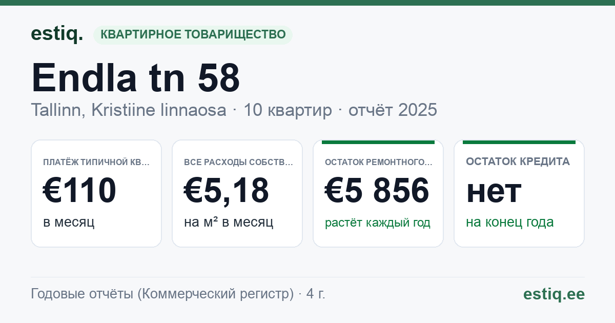 Tallinn, Endla tn 58 korteriühistu: основные показатели 2025 — типичная квартира €110 в месяц