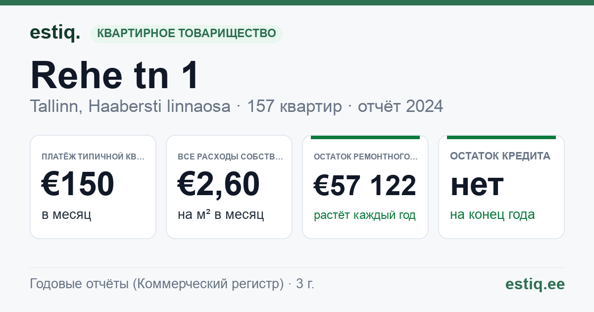 Tallinn, Rehe tn 1 // 5 // 7 // 9 // 11 korteriühistu: основные показатели 2024 — типичная квартира €150 в месяц