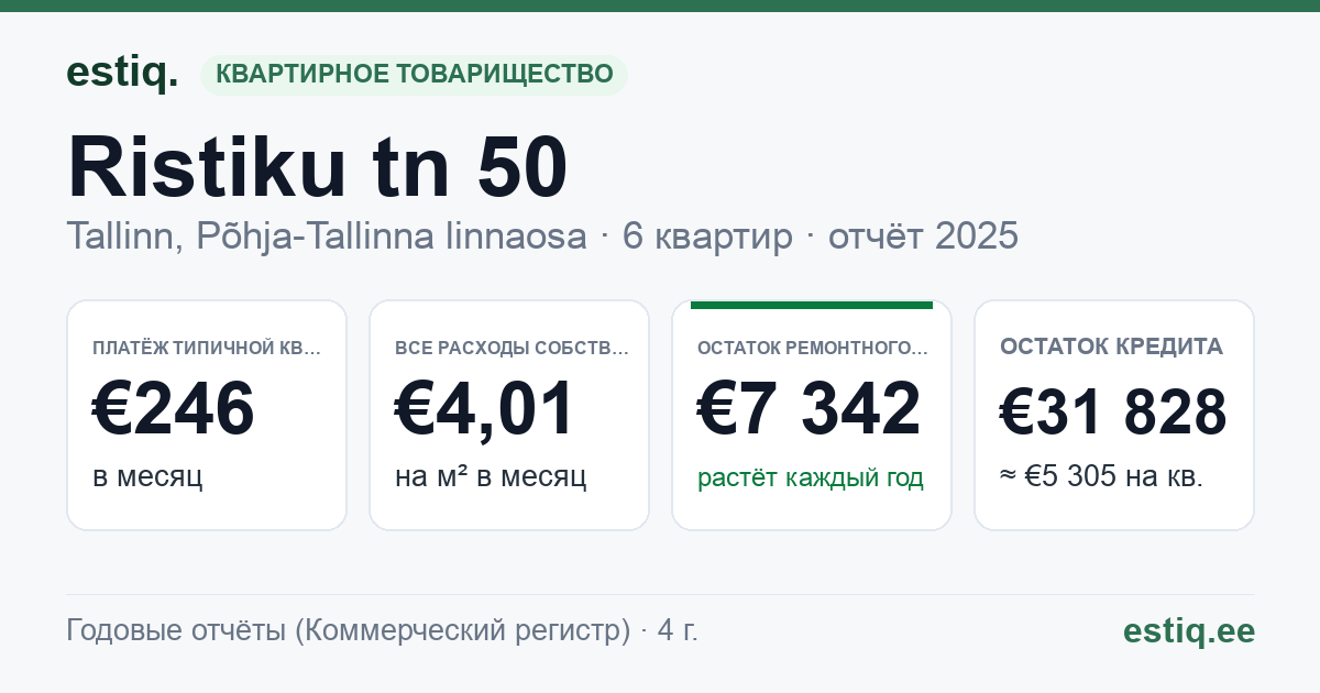 Tallinn, Ristiku tn 50 korteriühistu: основные показатели 2025 — типичная квартира €246 в месяц
