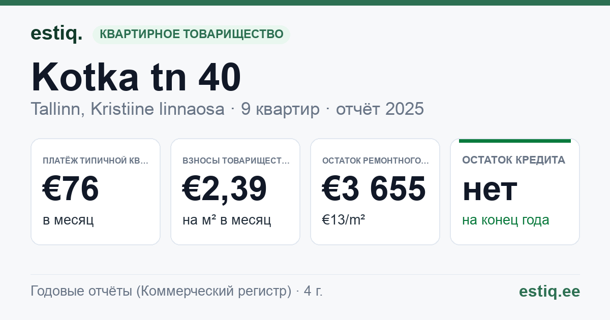 Tallinn, Kotka tn 40 korteriühistu: основные показатели 2025 — типичная квартира €76 в месяц