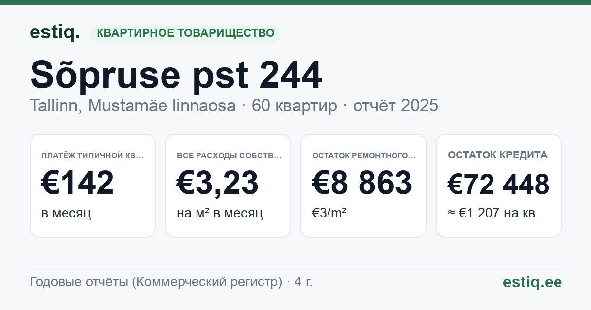 Tallinn, Sõpruse pst 244 korteriühistu: основные показатели 2025 — типичная квартира €142 в месяц