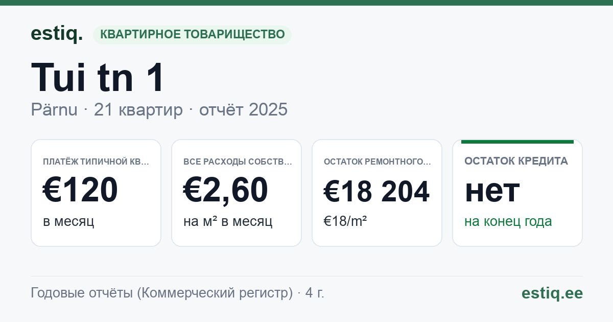 Pärnu linn, Tui tn 1 korteriühistu: основные показатели 2025 — типичная квартира €120 в месяц