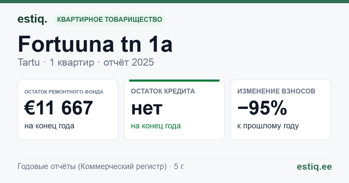 Tartu linn, Fortuuna tn 1a korteriühistu: основные показатели 2025