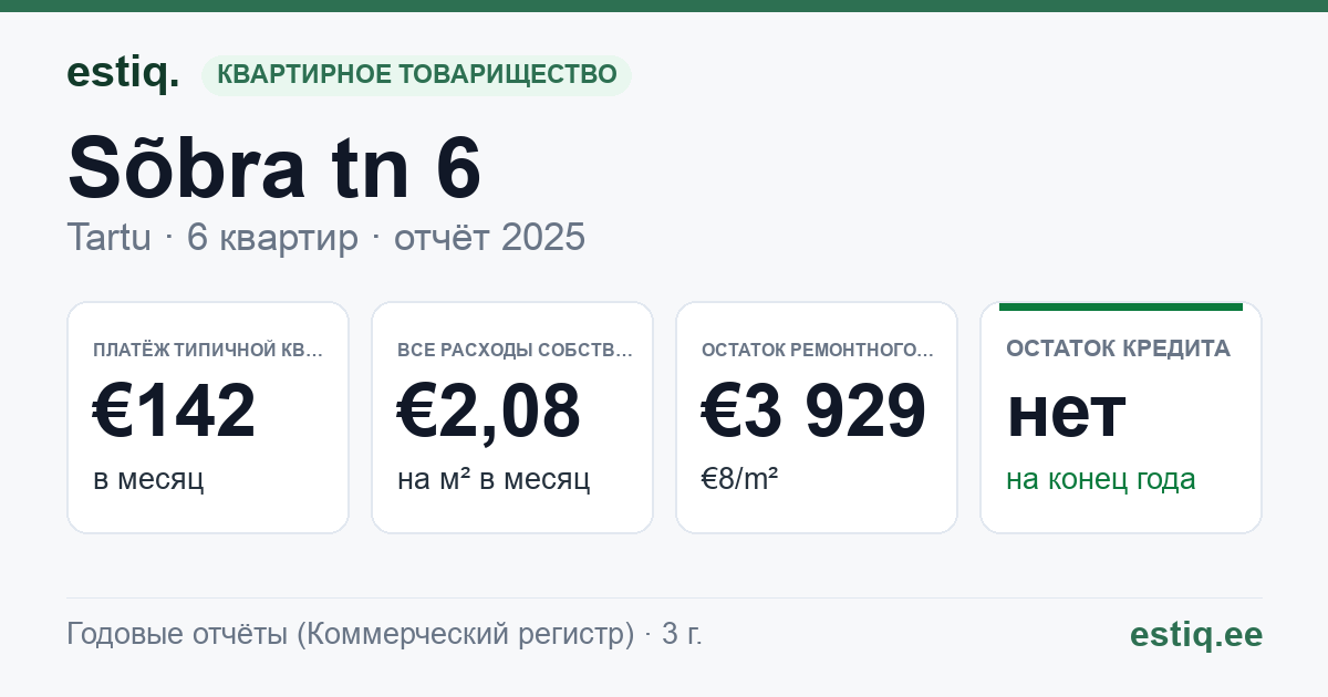 Tartu linn, Sõbra tn 6 korteriühistu: основные показатели 2025 — типичная квартира €142 в месяц